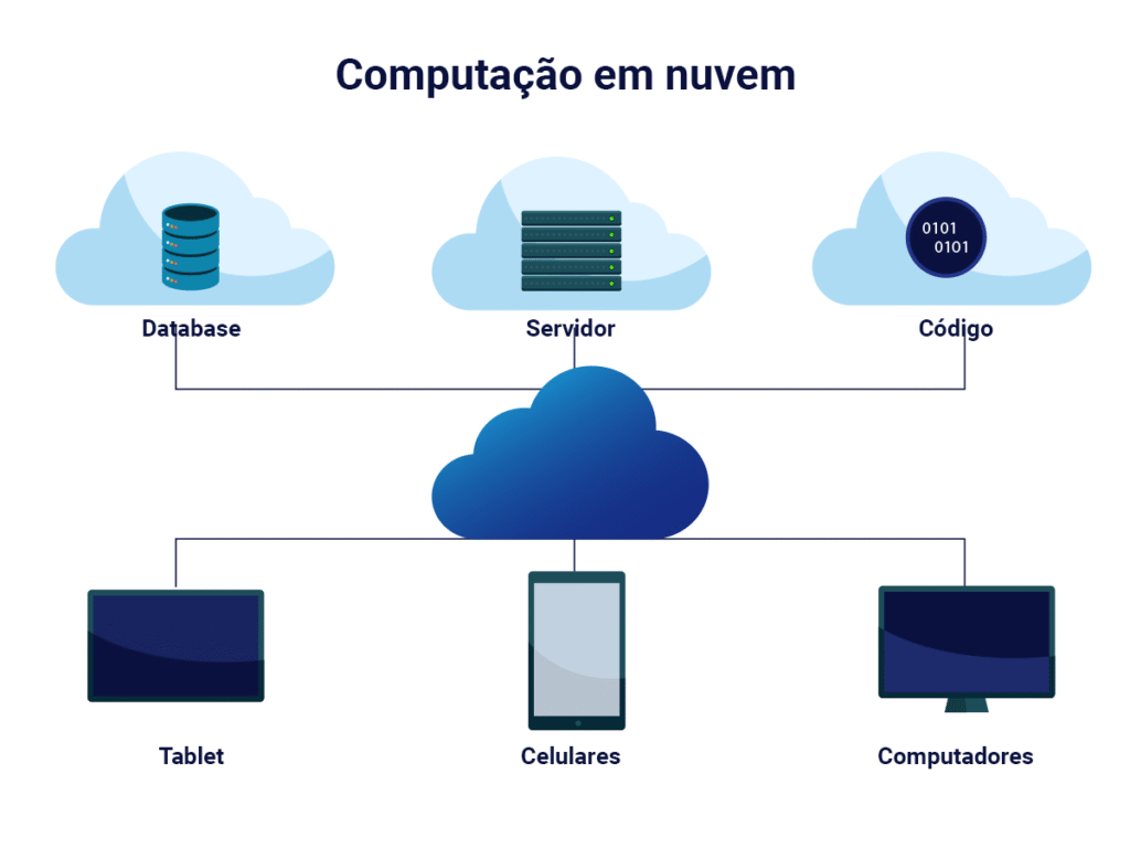 fluxograma da computação em nuvem