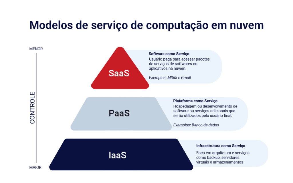 modelos de serviço de computação em nuvem
