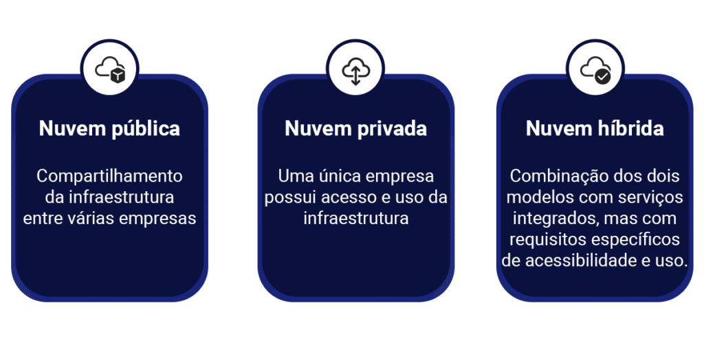 tipos de nuvem na computação em nuvem