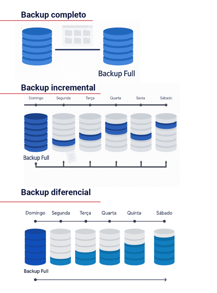 tipos de backup em nuvem