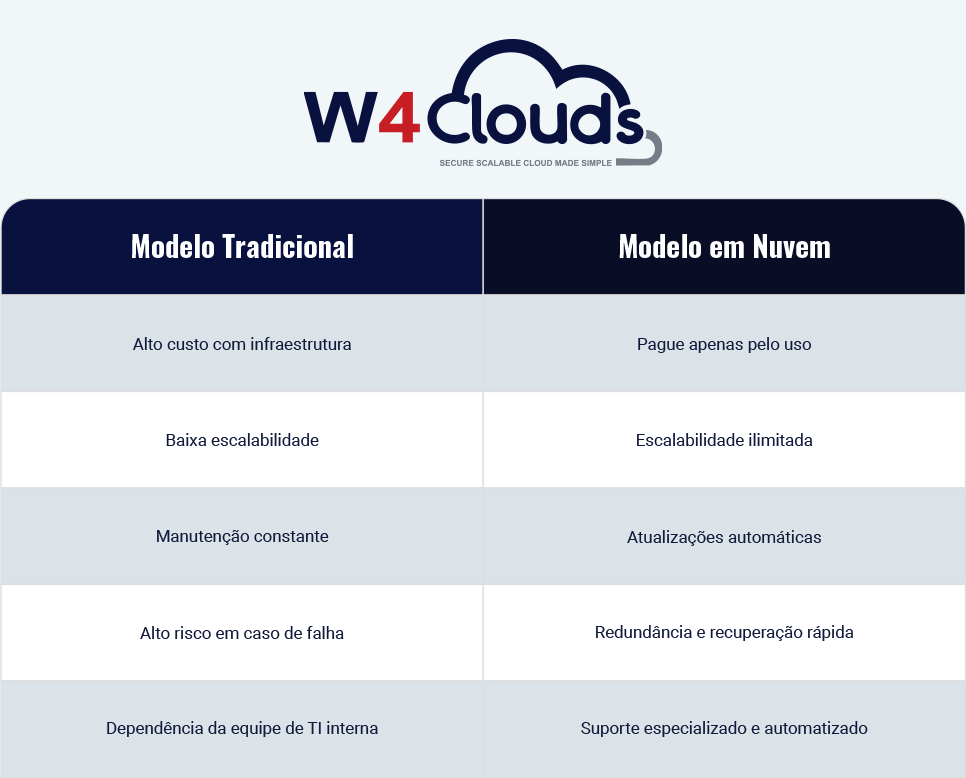 diferenças entre modelo tradicional e modelo em nuvem
