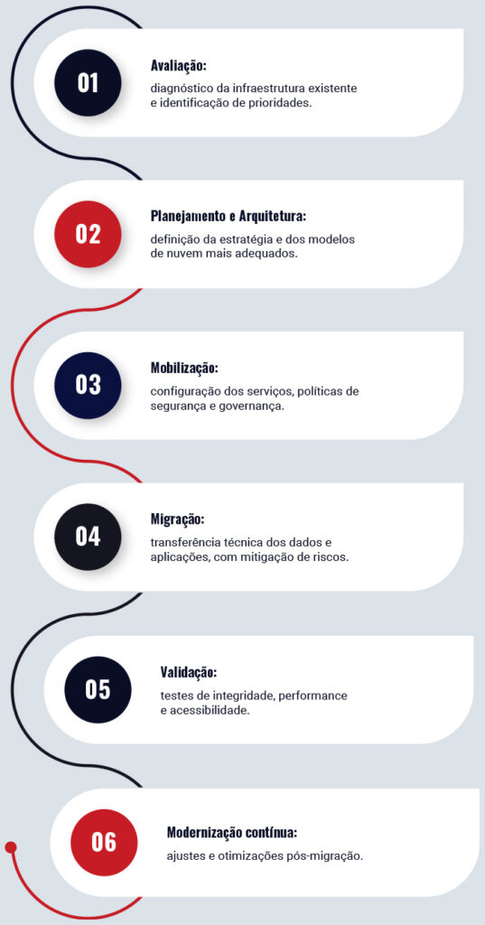 etapas de migração em nuvem