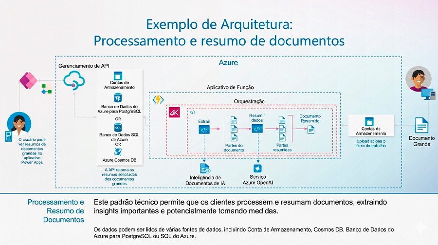 arquitetura do azure