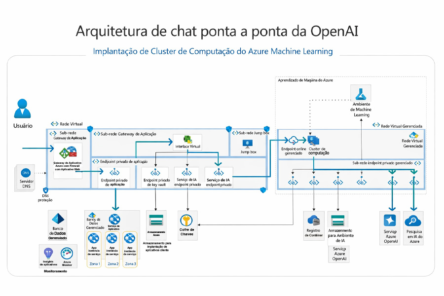 arquietura de chat com OpenAI
