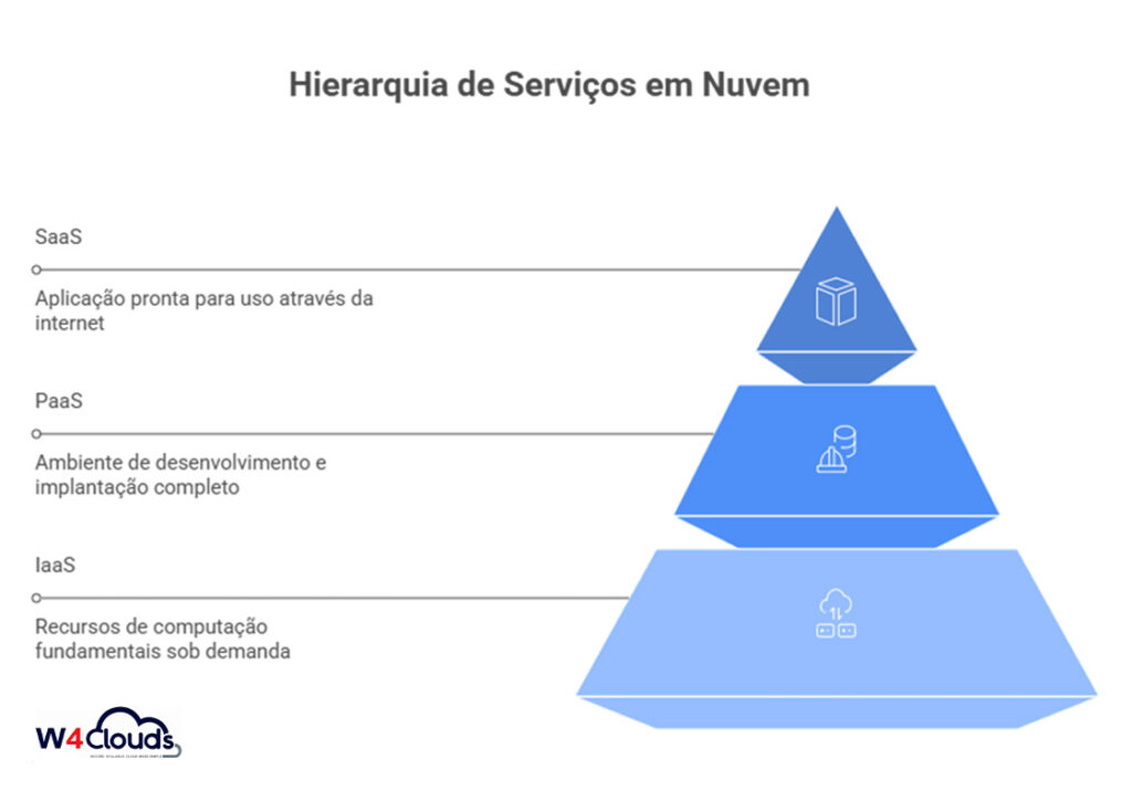 hierarquia de serviços em nuvem