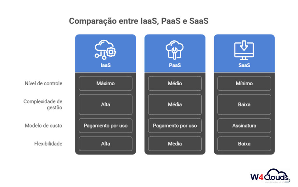 comparação de SaaS PaaS IaaS
